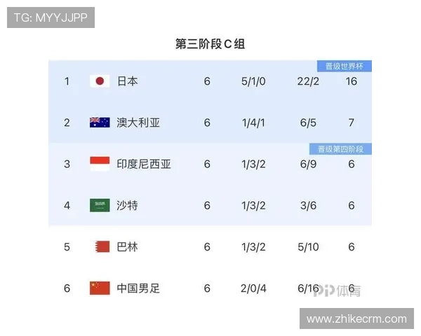 世预赛积分榜第二名争夺激烈 强队竞逐最后晋级名额