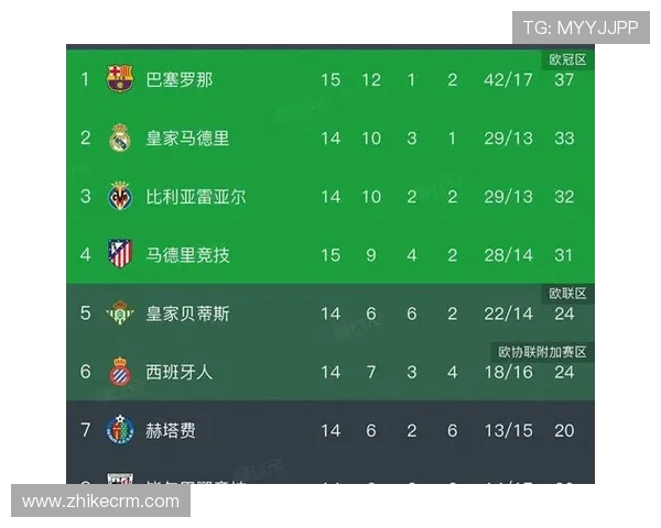 西甲积分榜更新 巴萨领跑 皇马紧随其后 力争卫冕之路愈发激烈